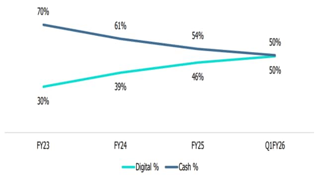 Share of cash and digital payments in PFCE (Source: CareEdge Advisory)