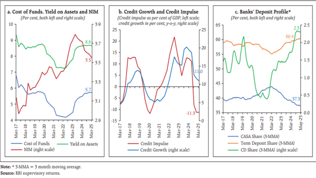source: rbi financial stability report 