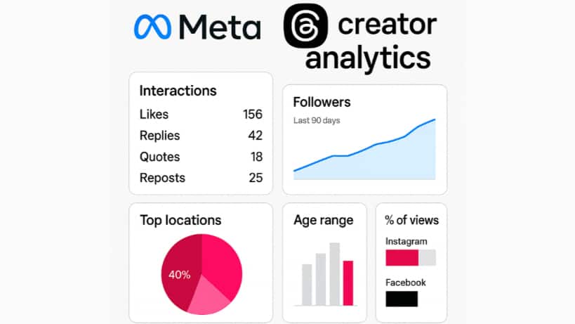 Visual snapshot of Meta’s Threads Creator Analytics, highlighting post interactions, follower growth over 90 days, demographic insights, top locations, and cross-platform view distribution between Instagram and Facebook.